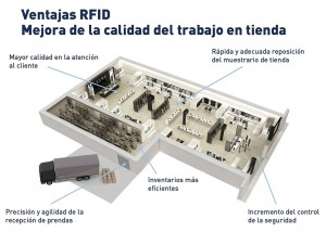 TECNOLOGÍA RFID: INDITEX IMPLANTA TECNOLOGÍA RFID EN SUS TIENDAS